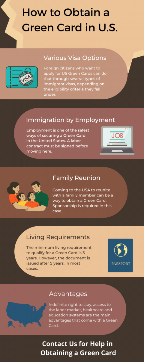 Procedure of Filing for the Green Card in USA in 2022